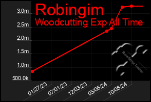 Total Graph of Robingim