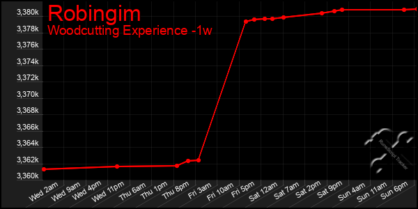 Last 7 Days Graph of Robingim