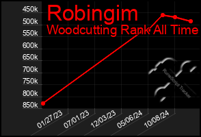 Total Graph of Robingim