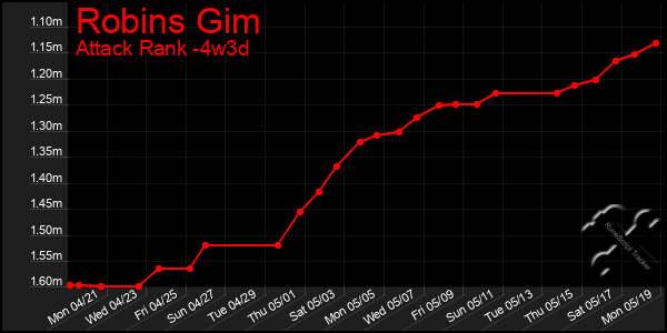 Last 31 Days Graph of Robins Gim