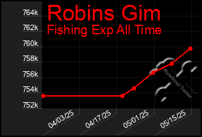 Total Graph of Robins Gim