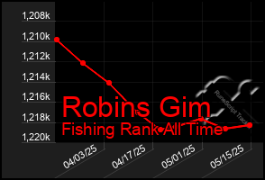 Total Graph of Robins Gim
