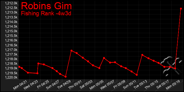 Last 31 Days Graph of Robins Gim