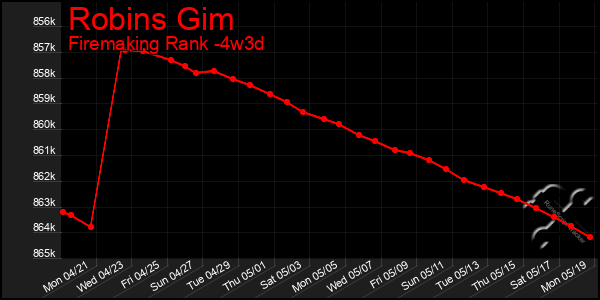 Last 31 Days Graph of Robins Gim