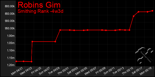 Last 31 Days Graph of Robins Gim