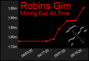 Total Graph of Robins Gim