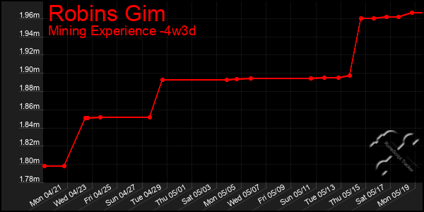 Last 31 Days Graph of Robins Gim