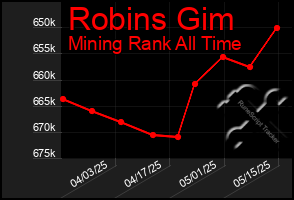 Total Graph of Robins Gim