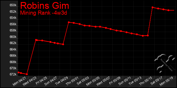 Last 31 Days Graph of Robins Gim