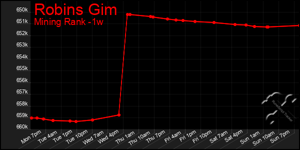 Last 7 Days Graph of Robins Gim