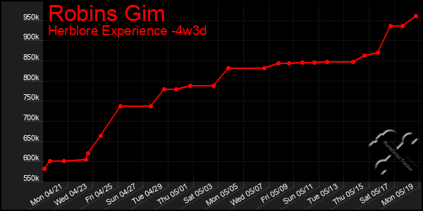 Last 31 Days Graph of Robins Gim