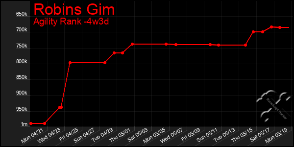 Last 31 Days Graph of Robins Gim