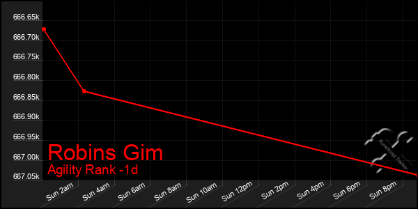 Last 24 Hours Graph of Robins Gim