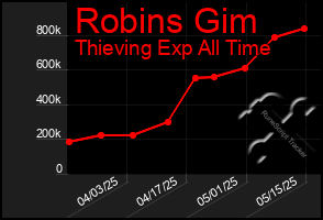 Total Graph of Robins Gim