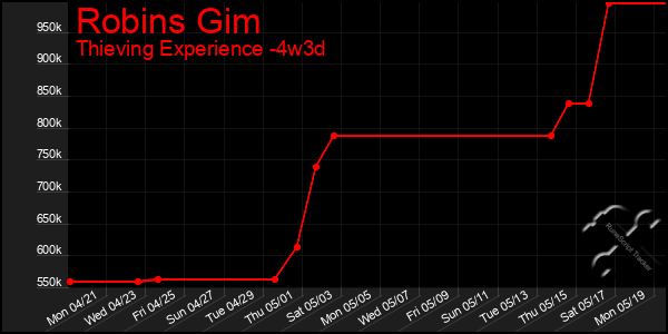 Last 31 Days Graph of Robins Gim