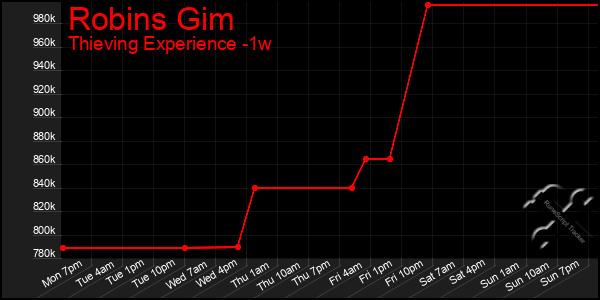 Last 7 Days Graph of Robins Gim