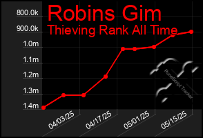Total Graph of Robins Gim