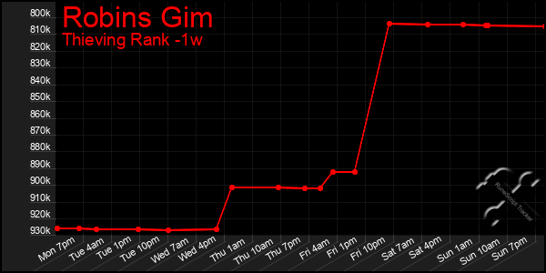 Last 7 Days Graph of Robins Gim