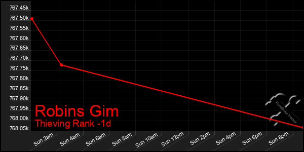 Last 24 Hours Graph of Robins Gim