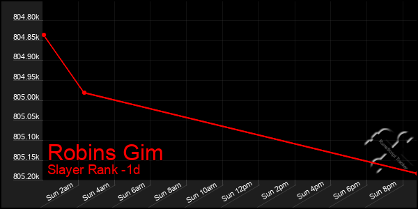 Last 24 Hours Graph of Robins Gim