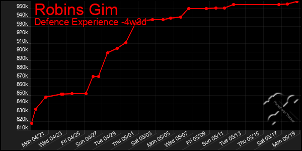 Last 31 Days Graph of Robins Gim