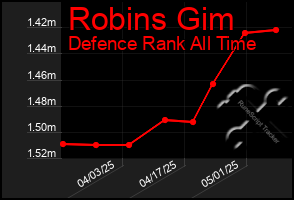 Total Graph of Robins Gim
