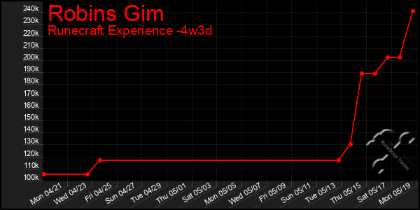Last 31 Days Graph of Robins Gim