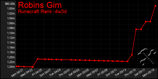 Last 31 Days Graph of Robins Gim