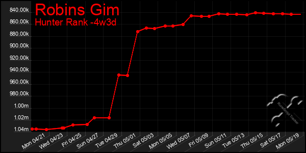 Last 31 Days Graph of Robins Gim