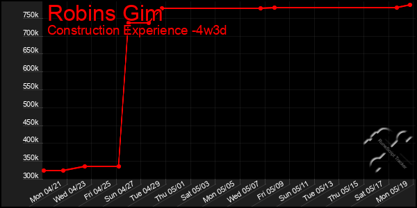 Last 31 Days Graph of Robins Gim