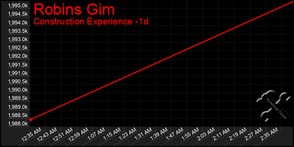 Last 24 Hours Graph of Robins Gim