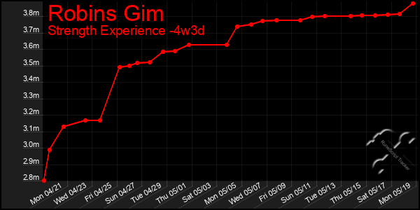 Last 31 Days Graph of Robins Gim