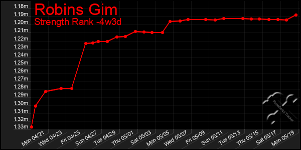 Last 31 Days Graph of Robins Gim