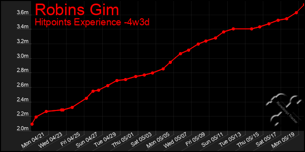 Last 31 Days Graph of Robins Gim