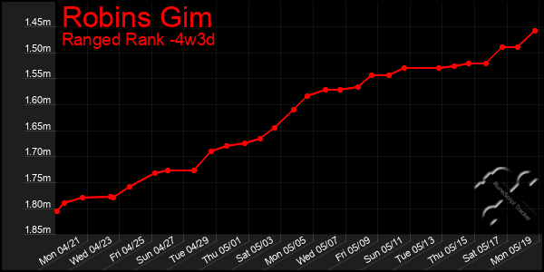 Last 31 Days Graph of Robins Gim
