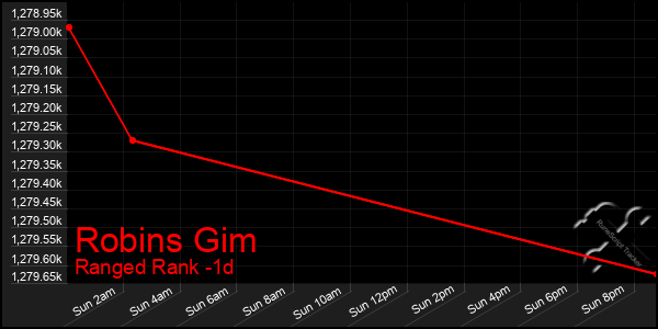 Last 24 Hours Graph of Robins Gim