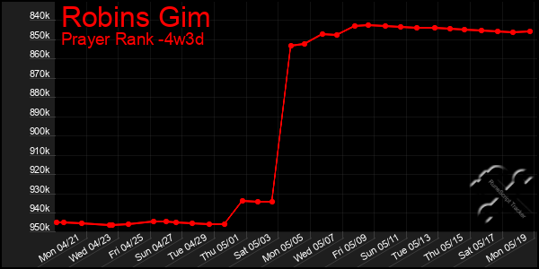 Last 31 Days Graph of Robins Gim