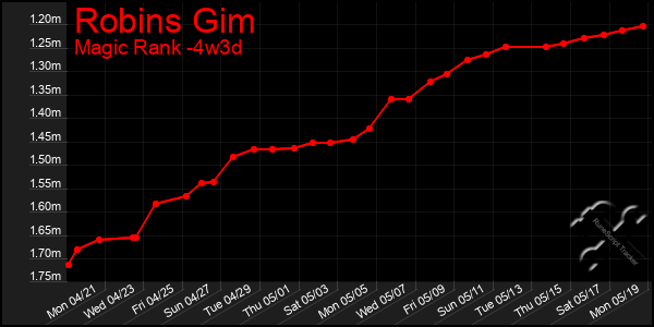 Last 31 Days Graph of Robins Gim