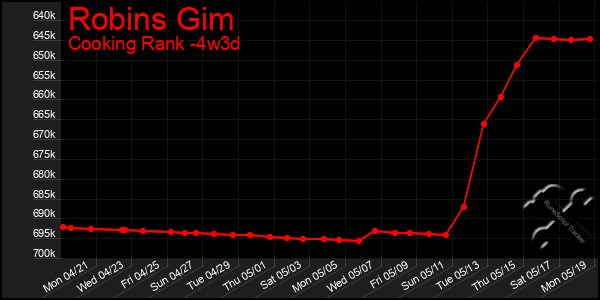 Last 31 Days Graph of Robins Gim