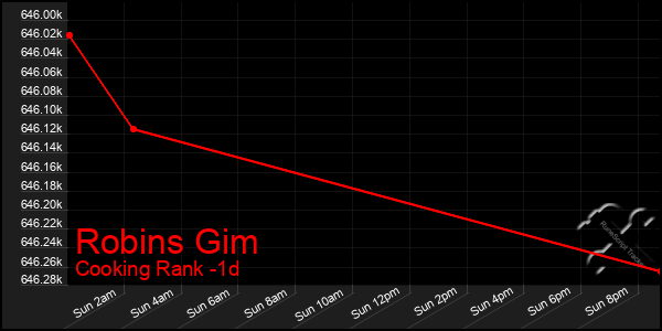 Last 24 Hours Graph of Robins Gim