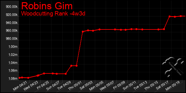 Last 31 Days Graph of Robins Gim