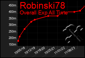 Total Graph of Robinski78