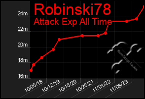 Total Graph of Robinski78