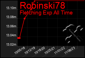 Total Graph of Robinski78