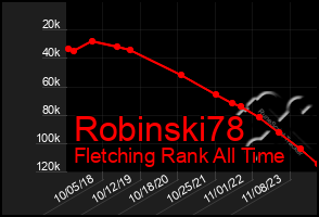 Total Graph of Robinski78