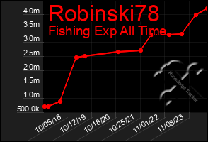 Total Graph of Robinski78