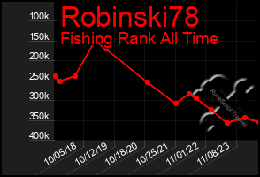 Total Graph of Robinski78