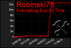 Total Graph of Robinski78