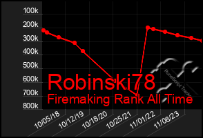 Total Graph of Robinski78