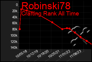 Total Graph of Robinski78